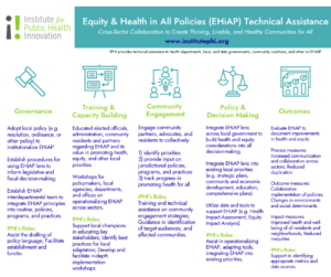 IPHI's Equity & Health in App Policies Technical Assistance Framework. The categories are split into governance, training & capacity building, community engagement, policy & decision making, and outcomes. 